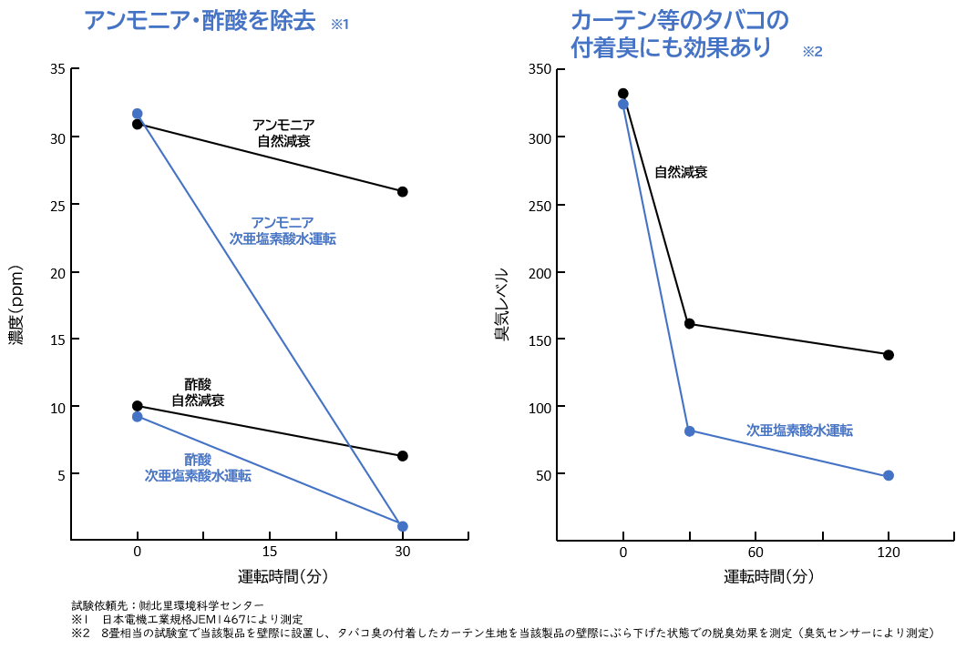 におい抑制データ