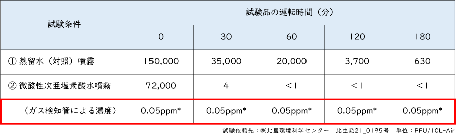 安全性データ