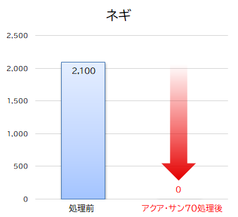 大腸菌群数ネギ