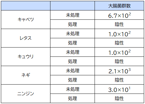 大腸菌群数一覧