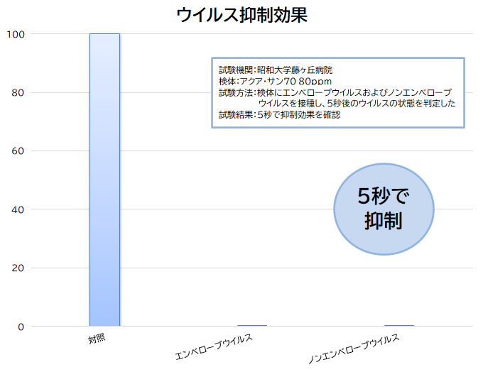 ウイルス抑制効果