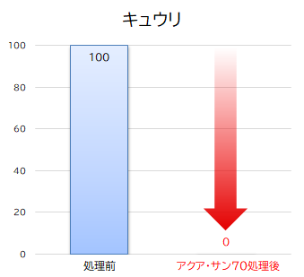 大腸菌群数キュウリ