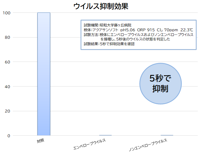 アクアサンソフトウイルス抑制効果
