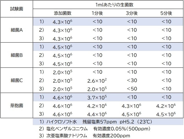 ウェルクリン・テ・プラス除菌効果