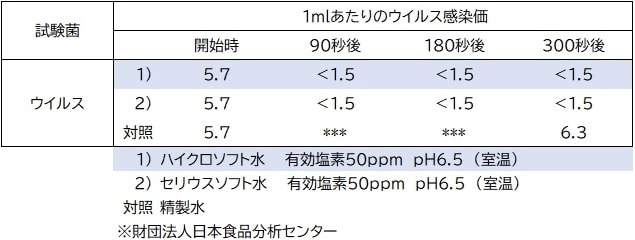 ウェルクリン・テ・プラスウイルス抑制効果