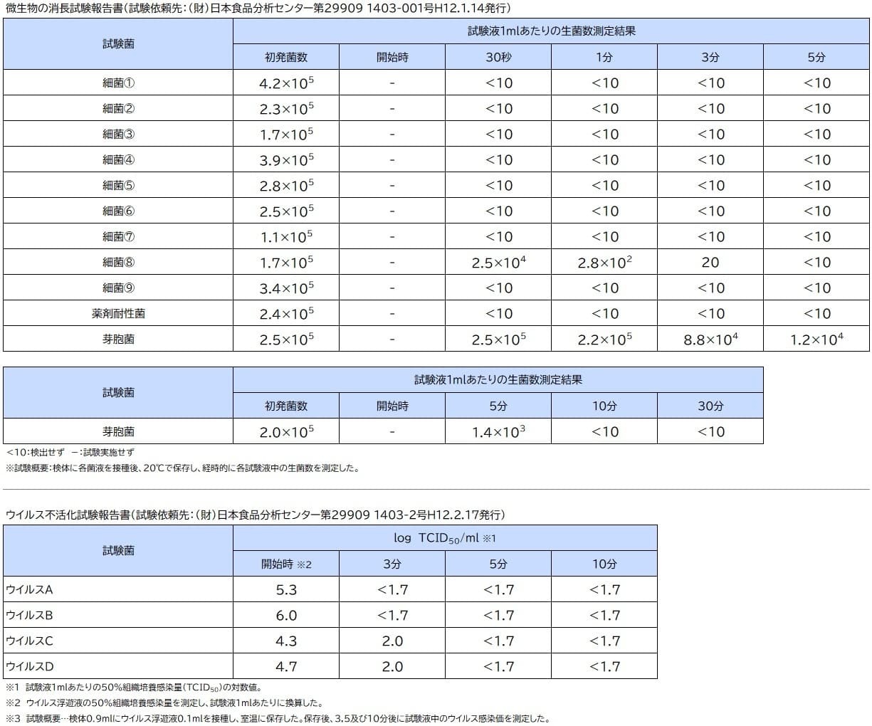 DS-1除菌効果