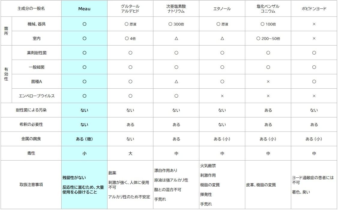 比較