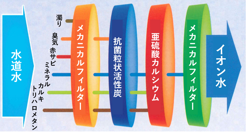 浄水機能