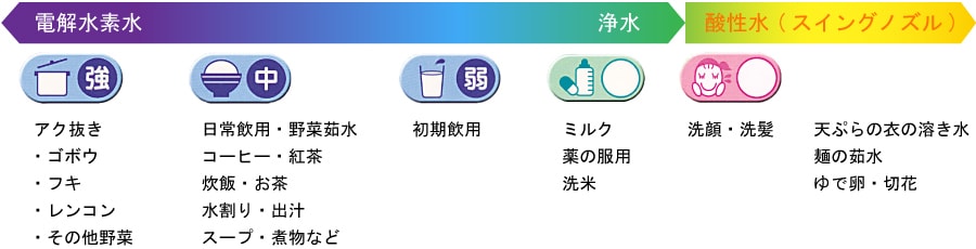 3段階