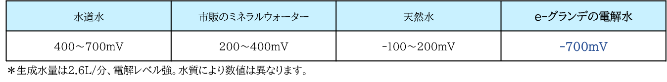 酸化還元電位