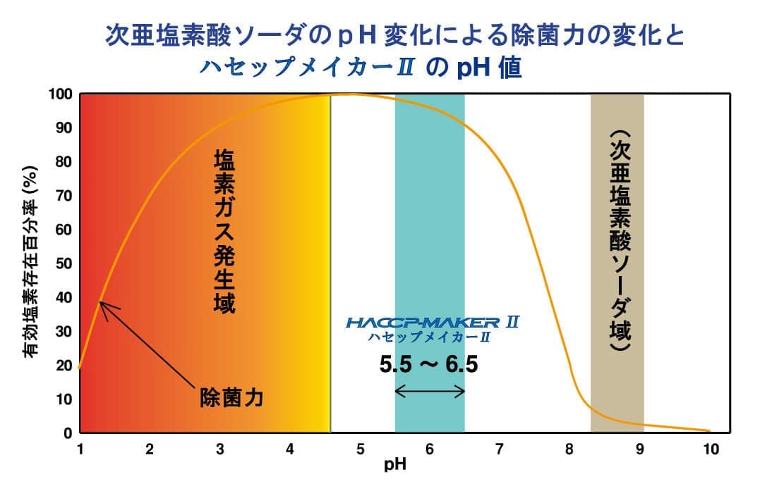 次亜塩素酸